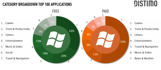 distimo-category-breakdown