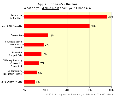 changewave-iphone-4s-dislikes