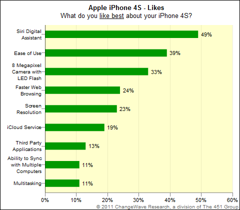 changewave-iphone-4s-likes