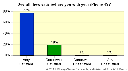changewave-iphone4s-satisfaction