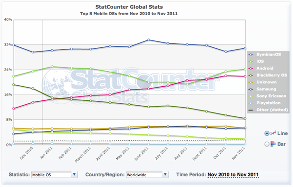 global-statcounter-mobile-os-201111