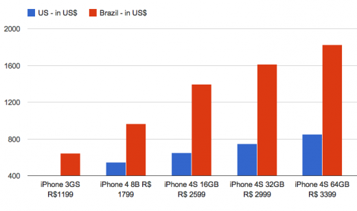 iphone-pricing-us-vs-brazil