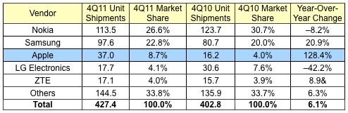 idc_4Q11_phones idc_4Q11_phones