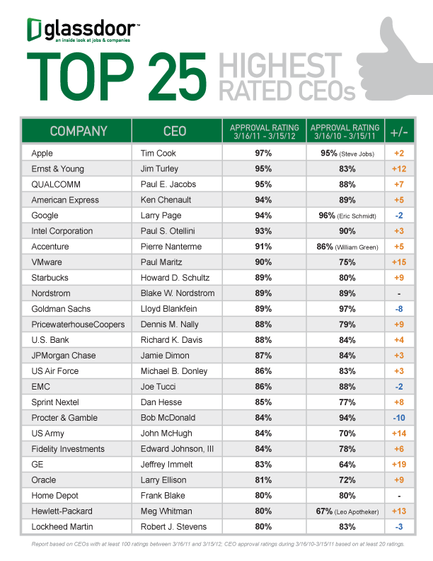 2012-03-02 InfoGraph-Top25CEOs-Rd2