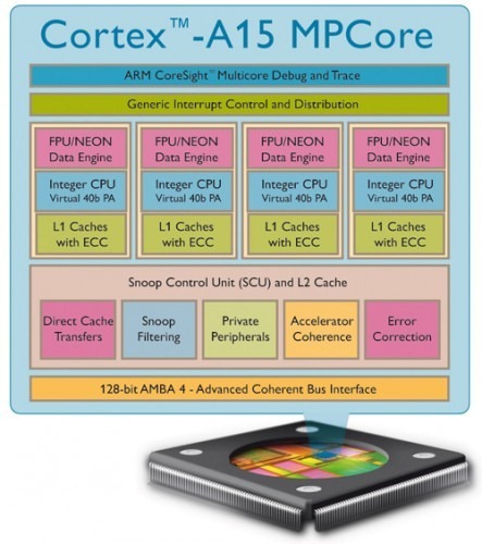 armcortex-a15-lg-443x500